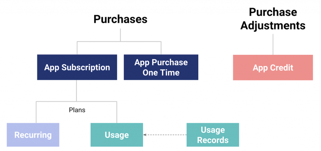 The GraphQL API billing resources