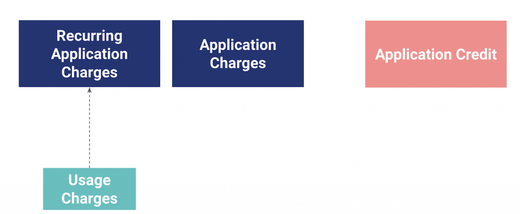 The REST API billing resources